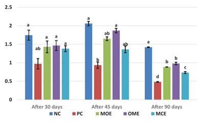 Growth, immunomodulatory, histopathological, and antibacterial effects of phytobiotic-incorporated diets on Oreochromis niloticus in unchanged water